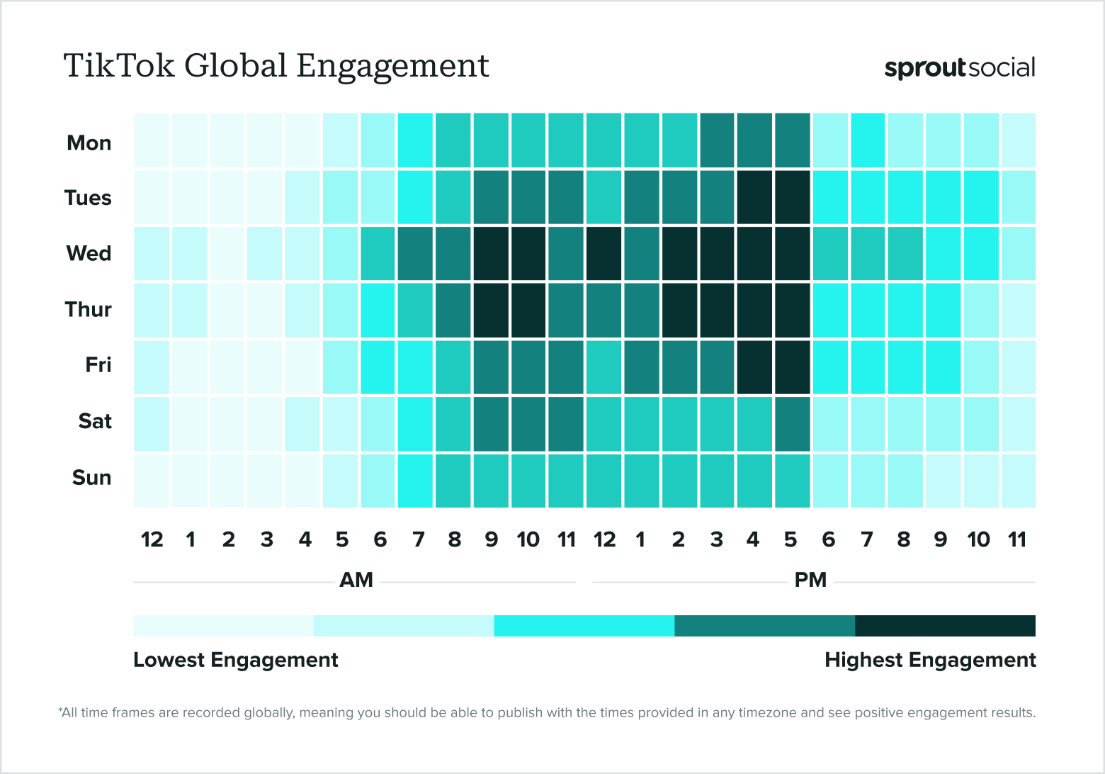 Alt text: TikTok analytics dashboard showing peak engagement times