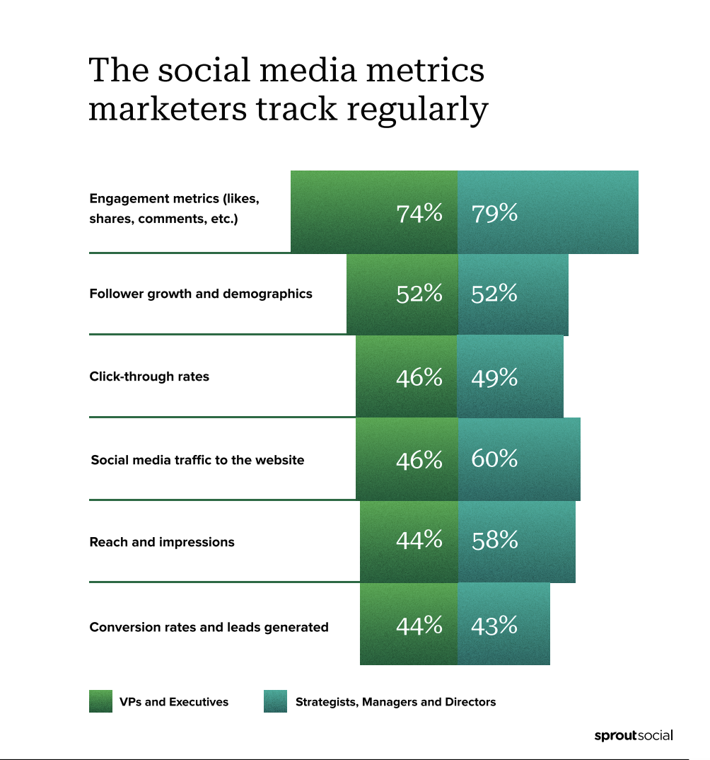 Engagement stats